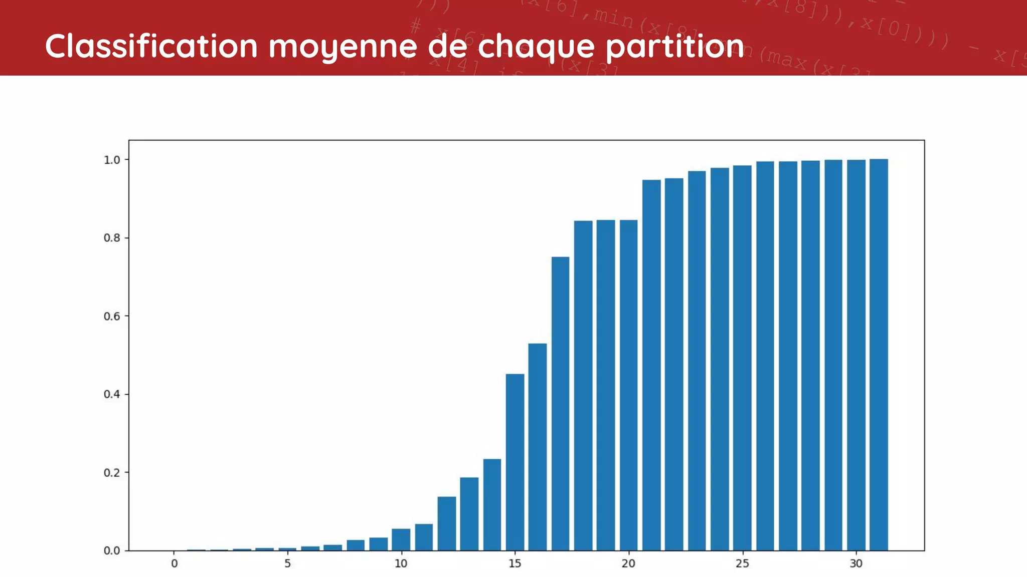 11 -
],x[8])),x[0]))) - x[5
(x[6],min(x[8],min(max(x[3],x[4]),x[1])
)))
# x[6] if ((x[3] < x[2]) and (7 != x[8]))
# x[4] if ((min(x[1],x[7]) - ((x[0] - 11) - x[4]
11)
# x[6] if (((5 > 7) and ((7 - x[6]) < 0)) or (4
x[0]))
# x[7] if ((min(x[1],x[8]) - 9) != 11)
# 5 if ((0 > (5 - x[4])) or (max(4,x[6]) >
min(max(max(min(x[7],max(x[7],x[6])),x[0]),x[8]),5
# x[6] if ((x[3] < x[2]) and (7 != x[8]))
# x[3] if (not (0 >
max(max(max(min(x[4],4),max(x[8],2)),max(4,2)),x[3])
and (not (((11 != (7 - x[0])) or
(max(x[7],max(7,x[1])) == max(7,x[6]))) or (min(2,4)
!= x[0])) or (2 == x[6])))
# x[4] if ((min(x[1],x[7]) - ((x[0] - 11) - x[4])) !=
11)
# x[0] if (x[8] != min(x[1],9))
# Training accuracy: 0.9213483
# Test accuracy: 0.893
# rule applic
# [51
Classiﬁcation moyenne de chaque partition
 