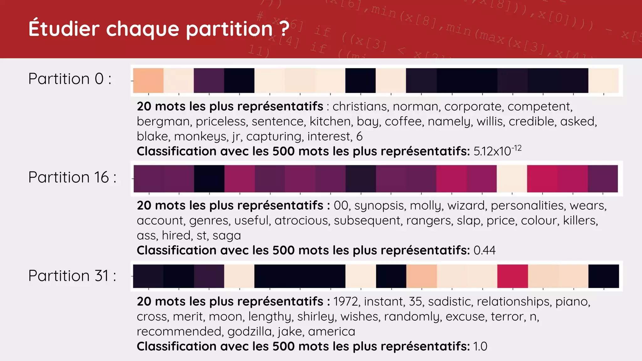 11 -
],x[8])),x[0]))) - x[5
(x[6],min(x[8],min(max(x[3],x[4]),x[1])
)))
# x[6] if ((x[3] < x[2]) and (7 != x[8]))
# x[4] if ((min(x[1],x[7]) - ((x[0] - 11) - x[4]
11)
# x[6] if (((5 > 7) and ((7 - x[6]) < 0)) or (4
x[0]))
# x[7] if ((min(x[1],x[8]) - 9) != 11)
# 5 if ((0 > (5 - x[4])) or (max(4,x[6]) >
min(max(max(min(x[7],max(x[7],x[6])),x[0]),x[8]),5
# x[6] if ((x[3] < x[2]) and (7 != x[8]))
# x[3] if (not (0 >
max(max(max(min(x[4],4),max(x[8],2)),max(4,2)),x[3])
and (not (((11 != (7 - x[0])) or
(max(x[7],max(7,x[1])) == max(7,x[6]))) or (min(2,4)
!= x[0])) or (2 == x[6])))
# x[4] if ((min(x[1],x[7]) - ((x[0] - 11) - x[4])) !=
11)
# x[0] if (x[8] != min(x[1],9))
# Training accuracy: 0.9213483
# Test accuracy: 0.893
# rule applic
# [51
Étudier chaque partition ?
Partition 0 :
Partition 16 :
Partition 31 :
20 mots les plus représentatifs : christians, norman, corporate, competent,
bergman, priceless, sentence, kitchen, bay, coffee, namely, willis, credible, asked,
blake, monkeys, jr, capturing, interest, 6
Classiﬁcation avec les 500 mots les plus représentatifs: 5.12x10-12
20 mots les plus représentatifs : 00, synopsis, molly, wizard, personalities, wears,
account, genres, useful, atrocious, subsequent, rangers, slap, price, colour, killers,
ass, hired, st, saga
Classiﬁcation avec les 500 mots les plus représentatifs: 0.44
20 mots les plus représentatifs : 1972, instant, 35, sadistic, relationships, piano,
cross, merit, moon, lengthy, shirley, wishes, randomly, excuse, terror, n,
recommended, godzilla, jake, america
Classiﬁcation avec les 500 mots les plus représentatifs: 1.0
 