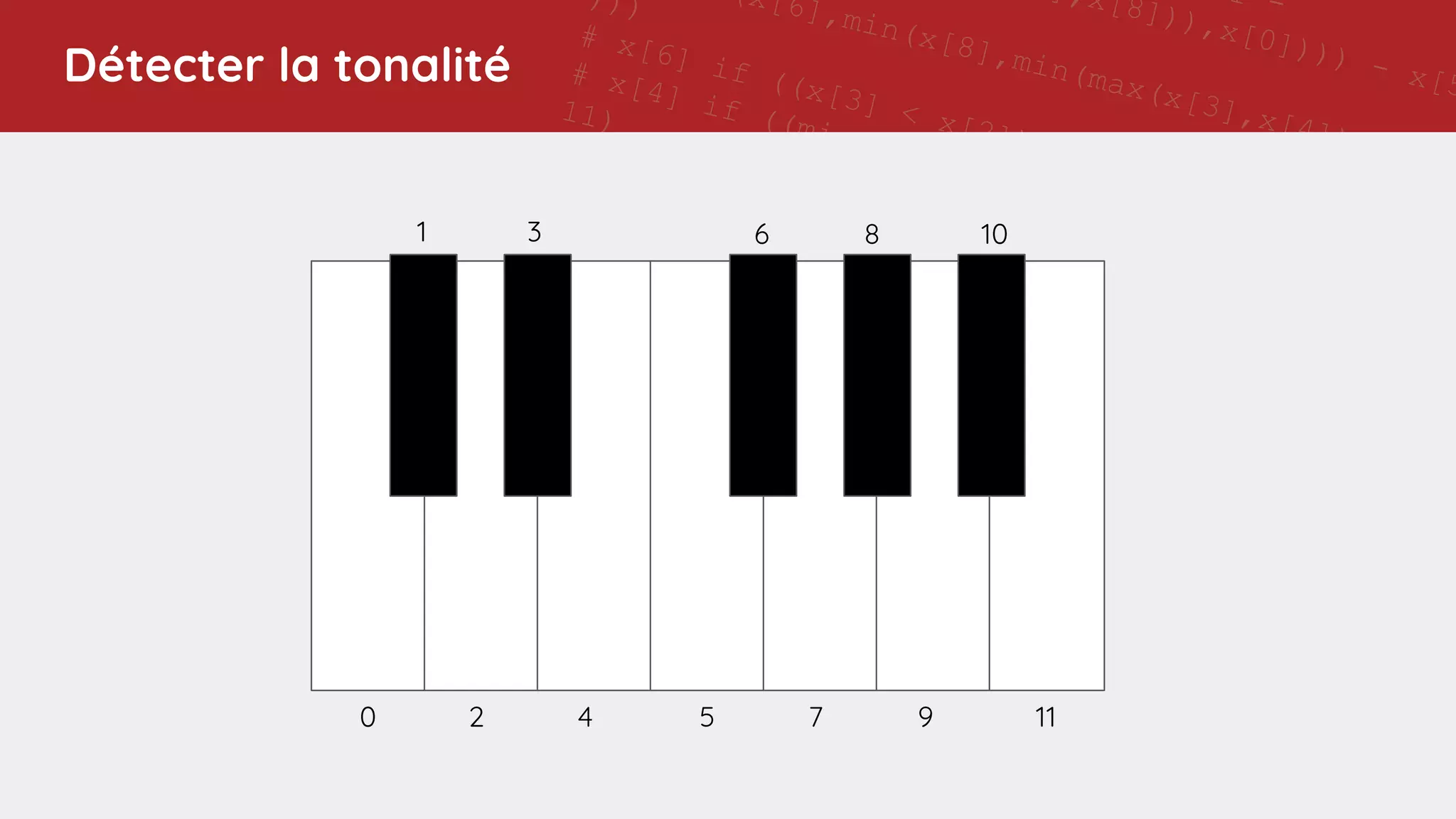 11 -
],x[8])),x[0]))) - x[5
(x[6],min(x[8],min(max(x[3],x[4]),x[1])
)))
# x[6] if ((x[3] < x[2]) and (7 != x[8]))
# x[4] if ((min(x[1],x[7]) - ((x[0] - 11) - x[4]
11)
# x[6] if (((5 > 7) and ((7 - x[6]) < 0)) or (4
x[0]))
# x[7] if ((min(x[1],x[8]) - 9) != 11)
# 5 if ((0 > (5 - x[4])) or (max(4,x[6]) >
min(max(max(min(x[7],max(x[7],x[6])),x[0]),x[8]),5
# x[6] if ((x[3] < x[2]) and (7 != x[8]))
# x[3] if (not (0 >
max(max(max(min(x[4],4),max(x[8],2)),max(4,2)),x[3])
and (not (((11 != (7 - x[0])) or
(max(x[7],max(7,x[1])) == max(7,x[6]))) or (min(2,4)
!= x[0])) or (2 == x[6])))
# x[4] if ((min(x[1],x[7]) - ((x[0] - 11) - x[4])) !=
11)
# x[0] if (x[8] != min(x[1],9))
# Training accuracy: 0.9213483
# Test accuracy: 0.893
# rule applic
# [51
Détecter la tonalité
1 3 6 8 10
0 2 4 5 7 9 11
 