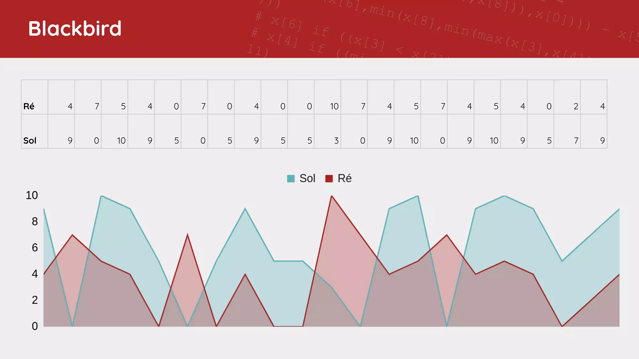 11 -
],x[8])),x[0]))) - x[5
(x[6],min(x[8],min(max(x[3],x[4]),x[1])
)))
# x[6] if ((x[3] < x[2]) and (7 != x[8]))
# x[4] if ((min(x[1],x[7]) - ((x[0] - 11) - x[4]
11)
# x[6] if (((5 > 7) and ((7 - x[6]) < 0)) or (4
x[0]))
# x[7] if ((min(x[1],x[8]) - 9) != 11)
# 5 if ((0 > (5 - x[4])) or (max(4,x[6]) >
min(max(max(min(x[7],max(x[7],x[6])),x[0]),x[8]),5
# x[6] if ((x[3] < x[2]) and (7 != x[8]))
# x[3] if (not (0 >
max(max(max(min(x[4],4),max(x[8],2)),max(4,2)),x[3])
and (not (((11 != (7 - x[0])) or
(max(x[7],max(7,x[1])) == max(7,x[6]))) or (min(2,4)
!= x[0])) or (2 == x[6])))
# x[4] if ((min(x[1],x[7]) - ((x[0] - 11) - x[4])) !=
11)
# x[0] if (x[8] != min(x[1],9))
# Training accuracy: 0.9213483
# Test accuracy: 0.893
# rule applic
# [51
Blackbird
Ré 4 7 5 4 0 7 0 4 0 0 10 7 4 5 7 4 5 4 0 2 4
Sol 9 0 10 9 5 0 5 9 5 5 3 0 9 10 0 9 10 9 5 7 9
 