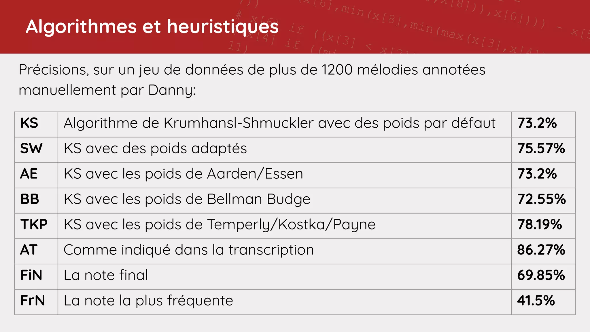 11 -
],x[8])),x[0]))) - x[5
(x[6],min(x[8],min(max(x[3],x[4]),x[1])
)))
# x[6] if ((x[3] < x[2]) and (7 != x[8]))
# x[4] if ((min(x[1],x[7]) - ((x[0] - 11) - x[4]
11)
# x[6] if (((5 > 7) and ((7 - x[6]) < 0)) or (4
x[0]))
# x[7] if ((min(x[1],x[8]) - 9) != 11)
# 5 if ((0 > (5 - x[4])) or (max(4,x[6]) >
min(max(max(min(x[7],max(x[7],x[6])),x[0]),x[8]),5
# x[6] if ((x[3] < x[2]) and (7 != x[8]))
# x[3] if (not (0 >
max(max(max(min(x[4],4),max(x[8],2)),max(4,2)),x[3])
and (not (((11 != (7 - x[0])) or
(max(x[7],max(7,x[1])) == max(7,x[6]))) or (min(2,4)
!= x[0])) or (2 == x[6])))
# x[4] if ((min(x[1],x[7]) - ((x[0] - 11) - x[4])) !=
11)
# x[0] if (x[8] != min(x[1],9))
# Training accuracy: 0.9213483
# Test accuracy: 0.893
# rule applic
# [51
Algorithmes et heuristiques
Précisions, sur un jeu de données de plus de 1200 mélodies annotées
manuellement par Danny:
KS Algorithme de Krumhansl-Shmuckler avec des poids par défaut 73.2%
SW KS avec des poids adaptés 75.57%
AE KS avec les poids de Aarden/Essen 73.2%
BB KS avec les poids de Bellman Budge 72.55%
TKP KS avec les poids de Temperly/Kostka/Payne 78.19%
AT Comme indiqué dans la transcription 86.27%
FiN La note ﬁnal 69.85%
FrN La note la plus fréquente 41.5%
 