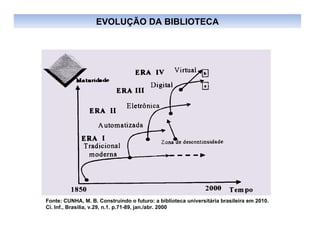 EVOLUÇÃO DA BIBLIOTECA Fonte: CUNHA, M. B. Construindo o futuro: a biblioteca universitária brasileira em 2010.  Ci. Inf., Brasília, v.29, n.1. p.71-89, jan./abr. 2000  