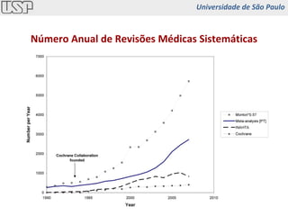 Número Anual de Revisões Médicas Sistemáticas Universidade de São Paulo 