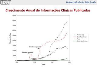 Crescimento Anual de Informações Clínicas Publicadas Universidade de São Paulo 