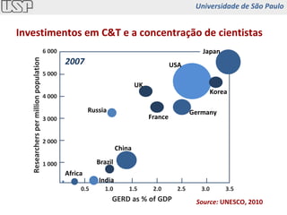 USA Japan Korea Germany France UK China Russia Brazil India Africa 1 000 2 000 3 000 4 000 5 000 6 000 0.5 1.0 1.5 2.0 2.5 3.0 3.5 GERD as % of GDP Researchers per million population Source:  UNESCO, 2010 Investimentos em C&T e a concentração de cientistas 2007 Universidade de São Paulo 