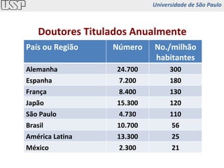 Doutores Titulados Anualmente País ou Região Número No./milhão habitantes Alemanha 24.700 300 Espanha 7.200 180 França 8.400 130 Japão 15.300 120 São Paulo 4.730 110 Brasil 10.700 56 América Latina 13.300 25 México 2.300 21 Universidade de São Paulo 