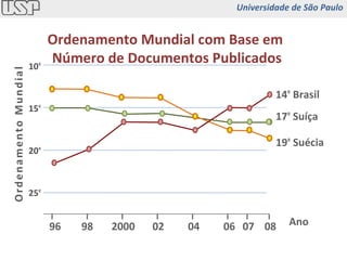98 96 2000 02 04 06 07 10 º   15 º   20 º   25 º   Ordenamento Mundial com Base em  Número de Documentos Publicados 08 Ano 19 º  Suécia  14 º  Brasil 17 º  Suíça Universidade de São Paulo 