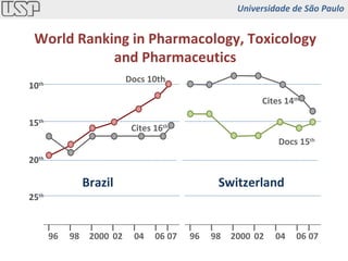 10 th   15 th   20 th   25 th   World Ranking in Pharmacology, Toxicology and Pharmaceutics Docs 10th  Cites 16 th   Docs 15 th   Cites 14 th   Brazil Switzerland 98 96 2000 02 04 06 07 98 96 2000 02 04 06 07 Universidade de São Paulo 