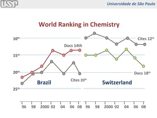 10 th   15 th   20 th   25 th   World Ranking in Chemistry 98 96 2000 02 04 98 96 2000 02 04 06 Docs 14th  Cites 12 th   Brazil Switzerland Cites  20 th   06 08 08 Docs 18 th   Universidade de São Paulo 