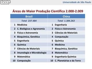 Áreas de Maior Produção Científica 2.000-2.009 Brasil China Total  237.484 Total  1.384.263  1 Medicina 1 Engenharia 2 C. Biológicas e Agronomia 2 Física e Astronomia 3 Física e Astronomia 3 Ciências de Materiais 4 Bioquímica, Genética 4 Computação 5 Engenharia 5 Química 6 Química 6 Medicina 7 Ciências de Materiais 7 Bioquímica, Genética 8 Imunologia e Microbiologia 8 Matemática 9 Matemática 9 Engenharia Química 10 Computação 10 C. Planetárias e da Terra Universidade de São Paulo 