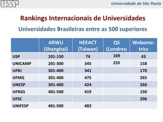 Universidades Brasileiras entre as 500 superiores Rankings Internacionais de Universidades ARWU (Shanghai) HEEACT (Taiwan) QS (Londres ) Webome-trics USP 101-150 74 169 43 UNICAMP 201-300 345 235 158 UFRJ 301-400 341 170 UFMG 301-400 475 265 UNESP 301-400 424 260 UFRGS 401-500 419 150 UFSC 206 UNIFESP 401-500 483 Universidade de São Paulo 