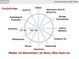 Agriculture, Plant & Animal Sci Clinical Medicine Computer Sci Engineering Geoscienes Physics Mathematics Chemistry Psychology & Psychiatry Social Sci Global Média: Un Manchester, Un Bonn, Ohio State Un Biology, Biochemistry 0,5 1,0 1,2 0,2 Citação/artigo Universidade de São Paulo 