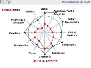 USP x U. Toronto Agriculture, Plant & Animal Sci Clinical Medicine Computer Sci Engineering Geoscienes Physics Mathematics Chemistry Psychology & Psychiatry Social Sci Global Biology, Biochemistry Citação/artigo Universidade de São Paulo 