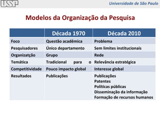 Modelos da Organização da Pesquisa Década 1970 Década 2010 Foco Questão acadêmica Problema Pesquisadores Único departamento Sem limites institucionais Organizatção Grupo Rede Temática Tradicional para o grupo Relevância estratégica Competitividade Pouco impacto global Interesse global Resultados Publicações Publicações Patentes  Políticas públicas Disseminação da informação Formação de recursos humanos Universidade de São Paulo 