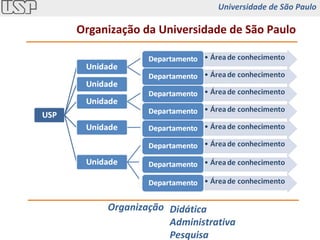 Organização da Universidade de São Paulo Organização  Didática Administrativa Pesquisa Universidade de São Paulo 