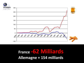 France -62 Milliards
Allemagne + 154 milliards

 