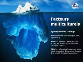 Facteurs
multiculturels
Syndrome de l’Iceberg
10% des normes sont techniques (Lois,
ingénierie…)
30% Sont formelles (Bonne conduite
morale : Art de vivre, Expertise métier,
Entreprise, Loisirs…)
60% Sont informelles (Langage du corps,
statut, conceptions du temps, de l’espace,
de la société, du leadership, religion…)

 