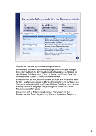 Leibniz-Institut für die Pädagogik der Naturwissenschaften an der Universität Kiel
Cornelia Sommer
Bundesweite Bildungsstandards in den Naturwissenschaften
für
Hauptschul-
abschluss (9)
für
Hauptschul-
abschluss (9)
für Mittleren
Schulabschluss
(10)
für Mittleren
Schulabschluss
(10)
für
Primarstufe
(4)
für
Primarstufe
(4)
Kompetenzbereiche: Biologie, Chemie, Physik
Fachwissen [Lebewesen], Phänomene, Begriffe, Prinzipien,
Fakten, Gesetzmäßigkeiten kennen und den
Basiskonzepten zuordnen
Erkenntnisgewinnung Beobachten, Vergleichen, Experimentieren,
Modelle nutzen und Arbeitstechniken
anwendenKommunikation Informationen sach- und fachbezogen
erschließen und austauschen
Bewertung Sachverhalte in verschiedenen Kontexten
erkennen und bewerten
Nicht vorhanden Nicht vorhanden
Wenden wir uns dem deutschen Bildungssystem zu:
Bundesweite Standards sind auf Übergänge und Abschlüsse bezogen.
Sie sollten laut KMK für den Hauptschulabschluss (Ende 9. Klasse), für
den Mittleren Schulabschluss (Ende 10. Klasse) und für das Ende des
Primarbereichs (Ende 4. Klasse) entwickelt werden.
Betrachtet man die Naturwissenschaften, so muss man feststellen, dass
für den Hauptschulabschluss und für die Primarstufe keine bundesweiten
Standards vorhanden sind. Nur für den Mittleren Schulabschluss hat man
Bildungsstandards festgelegt. Die grundlegende Struktur ist für alle
Naturwissenschaften gleich:
Sie gliedern sich in 4 Kompetenzbereiche: Fachwissen mit den
Basiskonzepten, Erkenntisgewinnung, Kommunikation und Bewertung.
19
 
