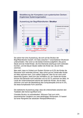 31
Leibniz-Institut für die Pädagogik der Naturwissenschaften an der Universität Kiel
Cornelia Sommer
Elemente nicht verbunden
Netz
Zweierbeziehungen
Stern
Lineare Kette
Linear verzweigt
Kreislauf
Wilcoxon-Test
Auswertung der Begriffslandkarten: Struktur
*** p < ,001Z = - 9,3*** Z = -6,6*** Z = -8,6***
Z = -7,9***
0,9
8,5
21,4
61,5
6,2
25,6
11,7
26,4
0
10
20
30
40
50
60
70
VT Schule VT Storch ZT Storch PT Storch
%
Modellierung der Kompetenz zum systemischen Denken:
Ergebnisse Systemorganisation
Sie sehen hier eine Auswertung, die sich auf die Struktur der
Begriffslandkarten bezieht. Ich habe zwischen 7 verschiedenen Strukturen
unterschieden. Hier sind nur die beiden Extreme aufgeführt. Die grüne
Säule sind der Anteil Kinder, die ihre Elemente überhaupt nicht verbinden
konnten, und die blauen Säulen stellen die Kinder dar, die ein Netz
zeichnen.
Man sieht, dass im Vortest zum System Schule nur 6,2% der Kinder die
Elemente nicht verbinden können, aber schon gut ein Viertel aller Kinder
ein Netz zeichnen kann. Zum selben Zeitpunkt, aber für ein noch nicht
bekanntes System, dreht sich das Verhältnis um, ein Viertel der Kinder
können die Elemente nicht verbinden und nur 8,5 % zeichnen ein Netz. Im
Laufe der Unterrichtseinheit wächst der Anteil der Kinder, die ein Netz
zeichnen und nach der Bearbeitung des Computerspiels sind es 61,5%,
die diese komplexeste Form zeichnen.
Die statistische Auswertung zeigt, dass die Unterschiede zwischen den
Testteilen alle höchst signifikant sind.
(Variable Struktur ist ordinalskaliert. Wilcoxon-Test zum nicht-
parametrischen Vergleich von zwei abhängigen Stichproben. Er basiert
auf einer Rangreihe der absoluten Wertpaardifferenzen.)
 