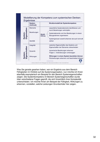 32
Leibniz-Institut für die Pädagogik der Naturwissenschaften an der Universität Kiel
Cornelia Sommer
System-
merkmale
Strukturmodell der Systemkompetenz
Elemente
Modell-
bildung
Beziehungen
Identität
Integrität
Dynamik
Wirkungen
System-
Eigenschaften
System-
Organisation
wesentliche Systemelemente identifizieren und
durch Beziehungen verknüpfen
Systemelemente und ihre Beziehungen in einem
Bezugsrahmen organisieren
Systemgrenzen sowohl erkennen als auch sinnvoll
ziehen
zwischen Eigenschaften des Systems und
Eigenschaften der Elemente unterscheiden
dynamische Beziehungen erkennen
Folgen v. Veränderungen vorhersagen
Wirkungen in einem System beurteilen können
Rückwirkungen erkennen und beschreiben können
Modellierung der Kompetenz zum systemischen Denken:
Ergebnisse
Was Sie gerade gesehen haben, war ein Ergebnis aus dem Bereich
Fähigkeiten im Hinblick auf die Systemorganisation, nun möchte ich Ihnen
ebenfalls exemplarisch ein Beispiel für den Bereich Systemeigenschaften
zeigen. Die Systemkompetenz im Bereich Systemeigenschaften wurde
über verschiedene Fragen geprüft, die sich hinsichtlich ihrer Komplexität
unterschieden. Ich möchte Ihnen am Beispiel der Fähigkeit, Wirkungen zu
erkennen, vorstellen, welche Leistungen Grundschüler hier zeigen.
 