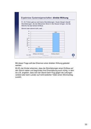 33
Leibniz-Institut für die Pädagogik der Naturwissenschaften an der Universität Kiel
Cornelia Sommer
Ergebnisse Systemeigenschaften: direkte Wirkung
Fr. 23: Früher gab es noch keine Stromleitungen. Heute hängen überall
Stromleitungen, die den Menschen Strom in die Häuser bringen. Auf die
Störche hat das keinen Einfluss.
Stimmt oder stimmt nicht, weil ...
N = 270
17,4
82,6
0
10
20
30
40
50
60
70
80
90
Einfluss nicht erkannt Einfluss erkannt
NennungeninProzent
Mit dieser Frage soll das Erkennen einer direkten Wirkung getestet
werden.
82,6% der Kinder erkennen, dass die Stromleitungen einen Einfluss auf
den Storch haben und begründen ihre Einschätzung auch richtig, in dem
sie z.B. angeben, dass sich der Storch beim Flug gegen die Leitungen
verletzt oder beim Landen auf nicht-isolierten Teilen einen Stromschlag
zuzieht.
 