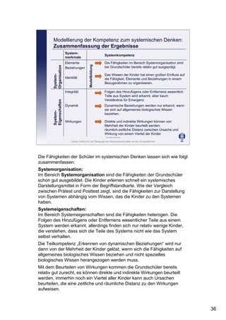 36
Leibniz-Institut für die Pädagogik der Naturwissenschaften an der Universität Kiel
Cornelia Sommer
System-
merkmale
Systemkompetenz
Elemente
Beziehungen
Identität
Die Fähigkeiten im Bereich Systemorganisation sind
bei Grundschüler bereits relativ gut ausgeprägt.
Das Wissen der Kinder hat einen großen Einfluss auf
die Fähigkeit, Elemente und Beziehungen in einem
Bezugsrahmen zu organisieren.
Integrität Folgen des Hinzufügens oder Entfernens wesentlich
Teile aus System wird erkannt, aber kaum
Verständnis für Emergenz
Dynamik Dynamische Beziehungen werden nur erkannt, wenn
sie sich auf allgemeines biologisches Wissen
beziehen.
Wirkungen Direkte und indirekte Wirkungen können von
Mehrheit der Kinder beurteilt werden,
räumlich-zeitliche Distanz zwischen Ursache und
Wirkung von einem Viertel der Kinder
System-
Organisation
System-
Eigenschaften
Modellbildung
Modellierung der Kompetenz zum systemischen Denken:
Zusammenfassung der Ergebnisse
Die Fähigkeiten der Schüler im systemischen Denken lassen sich wie folgt
zusammenfassen:
Systemorganisation:
Im Bereich Systemorganisation sind die Fähigkeiten der Grundschüler
schon gut ausgebildet. Die Kinder erlernen schnell ein systemisches
Darstellungsmittel in Form der Begriffslandkarte. Wie der Vergleich
zwischen Prätest und Posttest zeigt, sind die Fähigkeiten zur Darstellung
von Systemen abhängig vom Wissen, das die Kinder zu den Systemen
haben.
Systemeigenschaften:
Im Bereich Systemeigenschaften sind die Fähigkeiten heterogen. Die
Folgen des Hinzufügens oder Entfernens wesentlicher Teile aus einem
System werden erkannt, allerdings finden sich nur relativ wenige Kinder,
die verstehen, dass sich die Teile des Systems nicht wie das System
selbst verhalten.
Die Teilkompetenz „Erkennen von dynamischen Beziehungen“ wird nur
dann von der Mehrheit der Kinder gelöst, wenn sich die Fähigkeiten auf
allgemeines biologisches Wissen beziehen und nicht spezielles
biologisches Wissen herangezogen werden muss.
Mit dem Beurteilen von Wirkungen kommen die Grundschüler bereits
relativ gut zurecht, es können direkte und indirekte Wirkungen beurteilt
werden, immerhin noch ein Viertel aller Kinder kann auch Ursachen
beurteilen, die eine zeitliche und räumliche Distanz zu den Wirkungen
aufweisen.
 