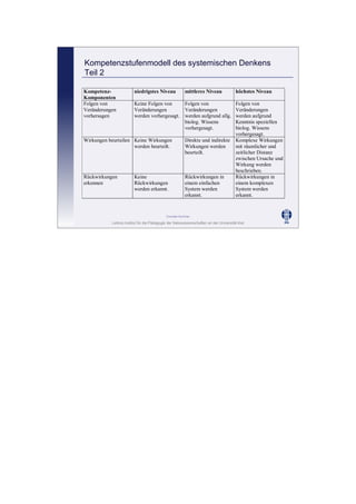 Leibniz-Institut für die Pädagogik der Naturwissenschaften an der Universität Kiel
Cornelia Sommer
Kompetenzstufenmodell des systemischen Denkens
Teil 2
Kompetenz-
Komponenten
niedrigstes Niveau mittleres Niveau höchstes Niveau
Folgen von
Veränderungen
vorhersagen
Keine Folgen von
Veränderungen
werden vorhergesagt.
Folgen von
Veränderungen
werden aufgrund allg.
biolog. Wissens
vorhergesagt.
Folgen von
Veränderungen
werden aufgrund
Kenntnis speziellen
biolog. Wissens
vorhergesagt.
Wirkungen beurteilen Keine Wirkungen
werden beurteilt.
Direkte und indirekte
Wirkungen werden
beurteilt.
Komplexe Wirkungen
mit räumlicher und
zeitlicher Distanz
zwischen Ursache und
Wirkung werden
beschrieben.
Rückwirkungen
erkennen
Keine
Rückwirkungen
werden erkannt.
Rückwirkungen in
einem einfachen
System werden
erkannt.
Rückwirkungen in
einem komplexen
System werden
erkannt.
 