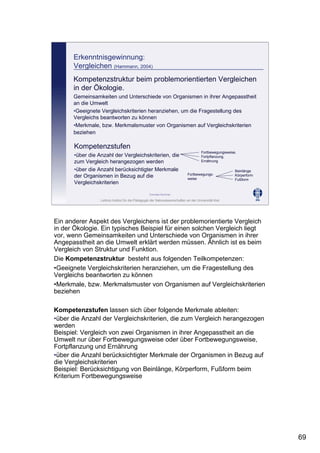 Leibniz-Institut für die Pädagogik der Naturwissenschaften an der Universität Kiel
Cornelia Sommer
Erkenntnisgewinnung:
Vergleichen (Hammann, 2004)
Kompetenzstruktur beim problemorientierten Vergleichen
in der Ökologie.
Gemeinsamkeiten und Unterschiede von Organismen in ihrer Angepasstheit
an die Umwelt
•Geeignete Vergleichskriterien heranziehen, um die Fragestellung des
Vergleichs beantworten zu können
•Merkmale, bzw. Merkmalsmuster von Organismen auf Vergleichskriterien
beziehen
Kompetenzstufen
•über die Anzahl der Vergleichskriterien, die
zum Vergleich herangezogen werden
•über die Anzahl berücksichtigter Merkmale
der Organismen in Bezug auf die
Vergleichskriterien
Fortbewegungsweise,
Fortpflanzung,
Ernährung
Fortbewegungs-
weise
Beinlänge
Körperform
Fußform
Ein anderer Aspekt des Vergleichens ist der problemorientierte Vergleich
in der Ökologie. Ein typisches Beispiel für einen solchen Vergleich liegt
vor, wenn Gemeinsamkeiten und Unterschiede von Organismen in ihrer
Angepasstheit an die Umwelt erklärt werden müssen. Ähnlich ist es beim
Vergleich von Struktur und Funktion.
Die Kompetenzstruktur besteht aus folgenden Teilkompetenzen:
•Geeignete Vergleichskriterien heranziehen, um die Fragestellung des
Vergleichs beantworten zu können
•Merkmale, bzw. Merkmalsmuster von Organismen auf Vergleichskriterien
beziehen
Kompetenzstufen lassen sich über folgende Merkmale ableiten:
•über die Anzahl der Vergleichskriterien, die zum Vergleich herangezogen
werden
Beispiel: Vergleich von zwei Organismen in ihrer Angepasstheit an die
Umwelt nur über Fortbewegungsweise oder über Fortbewegungsweise,
Fortpflanzung und Ernährung
•über die Anzahl berücksichtigter Merkmale der Organismen in Bezug auf
die Vergleichskriterien
Beispiel: Berücksichtigung von Beinlänge, Körperform, Fußform beim
Kriterium Fortbewegungsweise
69
 