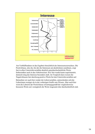 34
UNIKASSEL
VERSITÄT
Interesse
Am Verblüffendsten ist das Ergebnis hinsichtlich des Interessenszuwachses. Die
Positivklasse, also die, bei der die Interessen am deutlichsten zunehmen, zeigt
fast in allen Unterrichtsvariablen deutlich unterdurchschnittliche Werte.
Insbesondere auch in den Arbeitsweisen. D.h. hier wurde kaum experimentirt,
dennoch stieg das Interesse besonders stark. Im Vergleich dazu weisen die
Negativklassen fast durchweg positive Werte bei den Unterrichtsvariablen auf.
Betrachten wir auch hier wieder die Lehrervariablen, unterscheiden sich die
Lehrerinnen weniger als in der vorherigen Grafik zum Wissen. Aber auch hier
weist die Lehrerin der Positivklasse erwartungsgemäß die vergleichsweise
bessseren Werte auf, wenngleich die Werte insgesamt eher durchschnittlich sind.
 