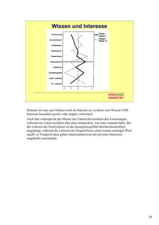 35
UNIKASSEL
VERSITÄT
Wissen und Interesse
Schauen wir uns zum Schluss noch die Klassen an, in denen sich Wissen UND
Interesse besonders positiv oder negativ entwickelt.
Auch hier widerspricht das Muster der Unterrichtsvariablen den Erwartungen,
während die Lehrervariablen eher dem entsprechen, was man vermutet hätte. Bei
der Lehrerin der Positivklasse ist das Kompetenzgefühl überdurchschnittlich
ausgeprägt, während die Lehrerin der Negativklasse einen extrem niedrigen Wert
angibt. m Vergleich dazu gehen interessanterweise die privaten Interessen
umgekehrt auseinander.
 