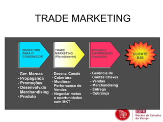 - Ger. Marcas 
- Propaganda 
- Promoções 
- Desenvolv.do 
Merchandising 
- Produto 
- Desenv. Canais 
- Cobertura 
- Monitorar 
Performance de 
Vendas 
- Negociar metas 
e oportunidades 
com MKT 
- Gerência de 
Contas Chaves 
- Vendas 
- Merchandising 
- Entrega 
- Cobrança 
MARKETING 
PARA O 
CONSUMIDOR 
TRADE 
MARKETING 
(Planejamento) 
VENDAS E 
DISTRIBUIÇÃO 
(Execução) 
CLIENTE 
B2B 
TRADE MARKETING 
 