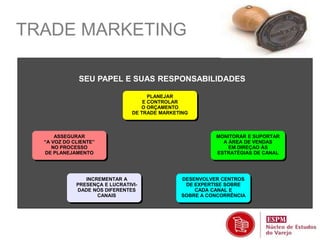 TRADE MARKETING 
SEU PAPEL E SUAS RESPONSABILIDADES 
PLANEJAR 
E CONTROLAR 
O ORÇAMENTO 
DE TRADE MARKETING 
ASSEGURAR 
“A VOZ DO CLIENTE” 
NO PROCESSO 
DE PLANEJAMENTO 
INCREMENTAR A 
PRESENÇA E LUCRATIVI-DADE 
NOS DIFERENTES 
CANAIS 
MONITORAR E SUPORTAR 
A ÁREA DE VENDAS 
EM DIREÇAO ÀS 
ESTRATÉGIAS DE CANAL 
DESENVOLVER CENTROS 
DE EXPERTISE SOBRE 
CADA CANAL E 
SOBRE A CONCORRÊNCIA 
 