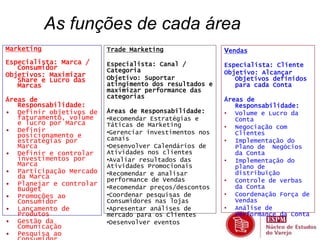 As funções de cada área 
Marketing 
Especialista: Marca / 
Consumidor 
Objetivos: Maximizar 
Share e Lucro das 
Marcas 
Áreas de 
Responsabilidade: 
• Definir objetivos de 
faturamento, volume 
e lucro por Marca 
• Definir 
posicionamento e 
estratégias por 
Marca 
• Definir e controlar 
investimentos por 
Marca 
• Participação Mercado 
da Marca 
• Planejar e controlar 
Budget 
• Promoções ao 
Consumidor 
• Lançamento de 
Produtos 
• Gestão da 
Comunicação 
• Pesquisa ao 
Consumidor 
Trade Marketing 
Especialista: Canal / 
Categoria 
Objetivo: Suportar 
atingimento dos resultados e 
maximizar performance das 
categorias 
Áreas de Responsabilidade: 
•Recomendar Estratégias e 
Táticas de Marketing 
•Gerenciar investimentos nos 
canais 
•Desenvolver Calendários de 
Atividades nos clientes 
•Avaliar resultados das 
Atividades Promocionais 
•Recomendar e analisar 
performance de Vendas 
•Recomendar preços/descontos 
•Coordenar pesquisas de 
Consumidores nas lojas 
•Apresentar análises de 
mercado para os Clientes 
•Desenvolver eventos 
Vendas 
Especialista: Cliente 
Objetivo: Alcançar 
Objetivos definidos 
para cada Conta 
Áreas de 
Responsabilidade: 
• Volume e Lucro da 
Conta 
• Negociação com 
Clientes 
• Implementação do 
Plano de Negócios 
da Conta 
• Implementação do 
plano de 
distribuição 
• Controle de verbas 
da Conta 
• Coordenação Força de 
Vendas 
• Análise de 
Performance da Conta 
 