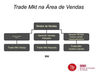 Trade Mkt na Área de Vendas 
Diretor de Vendas 
Gerente Vendas 
Varejo 
Gerente Vendas 
Atacado 
Gerente Vendas 
Outros canais 
(especializados) 
Trade Mkt Varejo Trade Mkt Atacado 
Trade Mkt 
Outros Canais 
ou 
 