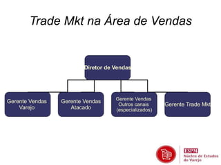 Trade Mkt na Área de Vendas 
Diretor de Vendas 
Gerente Vendas 
Varejo 
Gerente Vendas 
Atacado 
Gerente Vendas 
Outros canais 
(especializados) 
Gerente Trade Mkt 
 
