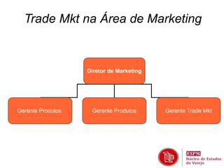 Trade Mkt na Área de Marketing 
Diretor de Marketing 
Gerente Produtos Gerente Produtos Gerente Trade Mkt 
 