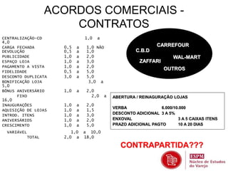 ACORDOS COMERCIAIS - 
CONTRATOS 
CENTRALIZAÇÃO-CD 1,0 a 
4,0 
CARGA FECHADA 0,5 a 1,0 NÃO 
DEVOLUÇÃO 0,5 a 1,0 
PUBLICIDADE 1,0 a 2,0 
ESPAÇO LOJA 1,0 a 3,0 
PAGAMENTO A VISTA 1,0 a 2,0 
FIDELIDADE 0,5 a 5,0 
DESCONTO DUPLICATA 3,0 a 5,0 
BONIFICAÇÃO LOJA 3,0 a 
5,0 
BÔNUS ANIVERSÁRIO 1,0 a 2,0 
FIXO 2,0 a 
16,0 
INAUGURAÇÕES 1,0 a 2,0 
AQUISIÇÃO DE LOJAS 1,0 a 1,5 
INTROD. ITENS 1,0 a 3,0 
ANIVERSÁRIOS 1,0 a 2,0 
CRESCIMENTO 1,0 a 5,0 
VARIÁVEL 1,0 a 10,0 
TOTAL 2,0 a 18,0 
CARREFOUR 
WAL-MART 
C.B.D 
ZAFFARI 
OUTROS 
ABERTURA / REINAGURAÇÃO LOJAS 
VERBA 6.000/10.000 
DESCONTO ADICIONAL 3 A 5% 
ENXOVAL 3 A 5 CAIXAS ITENS 
PRAZO ADICIONAL PAGTO 10 A 20 DIAS 
CONTRAPARTIDA??? 
 