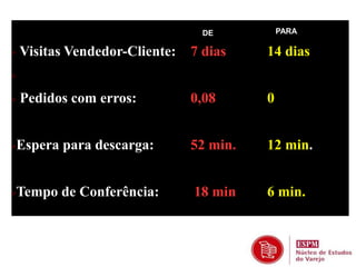DE PARA 
> Visitas Vendedor-Cliente: 7 dias 14 dias 
> 
> Pedidos com erros: 0,08 0 
>Espera para descarga: 52 min. 12 min. 
>Tempo de Conferência: 18 min 6 min. 
 
