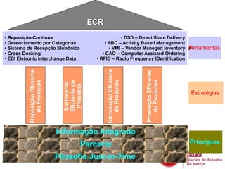 ECR 
Informação Integrada 
Parceria 
Filosofia Just-in-Time 
Reposição Eficiente 
de Produtos 
Sortimento 
Eficiente de 
Produtos 
Promoção Eficiente 
de Produtos 
Introdução Eficiente 
de Produtos 
• Reposição Contínua 
• Gerenciamento por Categorias 
• Sistema de Recepção Eletrônica 
• Cross Docking 
• EDI Eletronic Interchange Data 
• DSD – Direct Store Delivery 
• ABC – Activity Based Management 
• VMI – Vendor Maneged Inventory 
• CAO – Computer Assisted Ordering 
• RFID – Radio Frequency IDentification 
Ferramentas 
Estratégias 
Princípios 
 