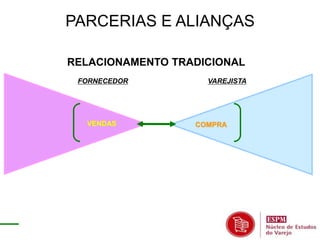 PARCERIAS E ALIANÇAS 
RELACIONAMENTO TRADICIONAL 
FORNECEDOR VAREJISTA 
VENDAS COMPRA 
 