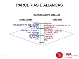 PARCERIAS E ALIANÇAS 
RELACIONAMENTO DESEJADO 
FORNECEDOR VAREJISTA 
VENDAS 
ATENDIMENTO AO CONSUMIDOR 
MARKETING 
SISTEMAS 
RECURSOS HUMANOS 
FLUXO DE CAIXA 
LOGÍSTICA 
CONTRATOS 
ESTOQUES 
ETC. 
COMPRAS 
ATENDIMENTO AO CONSUMIDOR 
MARKETING 
SISTEMAS 
RECURSOS HUMANOS 
FLUXO DE CAIXA 
LOGÍSTICA 
CONTRATOS 
ESTOQUES 
ETC. 
 