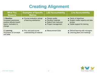 10© 2013 Forum Corporation
Creating Alignment
What You
Measure
Examples of Specific
Metrics
L&D Accountability Line Accountability
1. Reaction
Increased awareness,
positive attitude toward
topics, motivation to
change
■ Course evaluation ratings
of learning satisfaction
■ Design quality
■ Develop materials
■ Select/ train instructor
■ Project management
■ Clarity of objectives
■ Subject matter experts and data
access
■ Visible support for training
2. Learning
Acquisition of concepts
and skills
■ Pre- and post-course
understanding of material
■ Measurement tools ■ Debrief learning with managers
■ Learning plans and meetings
3. Job Impact
Application of concepts
and skills on the job—
Behaviour change
■ 360-feedback scores
■ Employee satisfaction with
leadership behaviour
■ Observed employee
competencies
■ On-the-job application
activities
■ Application activity
debriefs
■ Model desired behaviour
■ Post-training reinforcement
meetings
■ Observe/coach on specific
behaviours
■ Align learning priorities for
leaders with performance
management goals
4. Business Results
Achievement of
positive outcomes for
the company and/or
individual
■ Profitability and growth
■ Employee satisfaction
■ Turnover
■ Costs of recruiting
■ Design process to create
a management-led
measurement plan
■ Design & implement a regular
measurement plan
■ Manage processes, provide
technology, recognise & reward
behaviour change
 
