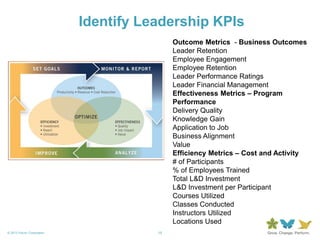 15© 2013 Forum Corporation
Identify Leadership KPIs
15
Outcome Metrics - Business Outcomes
Leader Retention
Employee Engagement
Employee Retention
Leader Performance Ratings
Leader Financial Management
Effectiveness Metrics – Program
Performance
Delivery Quality
Knowledge Gain
Application to Job
Business Alignment
Value
Efficiency Metrics – Cost and Activity
# of Participants
% of Employees Trained
Total L&D Investment
L&D Investment per Participant
Courses Utilized
Classes Conducted
Instructors Utilized
Locations Used
 