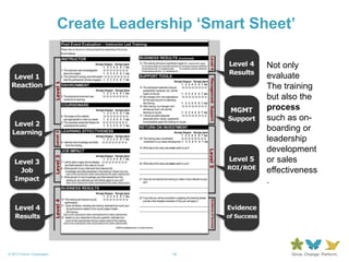 16© 2013 Forum Corporation
Create Leadership ‘Smart Sheet’
16
Not only
evaluate
The training
but also the
process
such as on-
boarding or
leadership
development
or sales
effectiveness
.
 