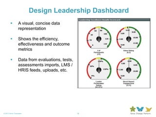 18© 2013 Forum Corporation
Design Leadership Dashboard
18
 A visual, concise data
representation
 Shows the efficiency,
effectiveness and outcome
metrics
 Data from evaluations, tests,
assessments imports, LMS /
HRIS feeds, uploads, etc.
 