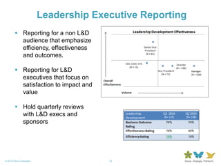 19© 2013 Forum Corporation
Leadership Executive Reporting
19
 Reporting for a non L&D
audience that emphasize
efficiency, effectiveness
and outcomes.
 Reporting for L&D
executives that focus on
satisfaction to impact and
value
 Hold quarterly reviews
with L&D execs and
sponsors
 