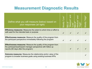 28© 2013 Forum Corporation
Measurement Diagnostic Results
Leadership Development Strategy
Total the number of your “low,”
“medium” and “high” ticks from the
Leadership Development
Measurement Diagnostic.
Mostly“Low”
Mixof
“Medium”and
“Low”
Mixof”
Medium”and
“High”
Mostly“High”
Efficiency measures: Measures the extent to which time or effort is
well used for the intended task or purpose
   
Effectiveness measures: Measure the quality of the program from
the participant perspective immediately following the program
   
Effectiveness measures: Measure the quality of the program from
the participant/participant manager perspective with follow up
reports (60 days after the program)   
Outcome measures: Measures the relationship and/or value of the
program to broader business goals using existing business KPIs

Define what you will measure (below) based on
your responses (at right)
 