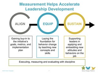 7© 2013 Forum Corporation
Gaining buy-in to
the initiative’s
goals, metrics, and
implementation
plan
Laying the
foundation for
behavior change
by teaching new
concepts and
skills
Supporting
leaders in
applying and
embedding new
attitudes and
behaviors on the
job
ALIGN EQUIP SUSTAIN
Measurement Helps Accelerate
Leadership Development
Executing, measuring and evaluating with discipline
 