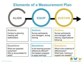 8© 2013 Forum Corporation
Actions:
Conduct a planning
meeting with
stakeholders
ALIGN EQUIP SUSTAIN
Elements of a Measurement Plan
Questions:
What are expected
outcomes?
Who is accountable for
what?
Actions:
Survey participants
and managers during
training
Questions:
Is the learning process
effective & efficient?
Are leaders prepared
to apply learning?
Actions:
Survey participants
and managers after
training; organizational
follow-up
Questions:
What is the evidence of
effectiveness?
What tools, training or
support are needed?
 