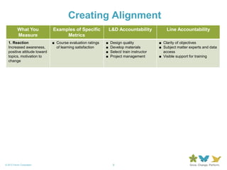 9© 2013 Forum Corporation
Creating Alignment
What You
Measure
Examples of Specific
Metrics
L&D Accountability Line Accountability
1. Reaction
Increased awareness,
positive attitude toward
topics, motivation to
change
■ Course evaluation ratings
of learning satisfaction
■ Design quality
■ Develop materials
■ Select/ train instructor
■ Project management
■ Clarity of objectives
■ Subject matter experts and data
access
■ Visible support for training
2. Learning
Acquisition of concepts
and skills
■ Pre- and post-course
understanding of material
■ Measurement tools ■ Debrief learning with managers
■ Learning plans and meetings
3. Job Impact
Application of concepts
and skills on the job—
Behaviour change
■ 360-feedback scores
■ Employee satisfaction with
leadership behaviour
■ Observed employee
competencies
■ On-the-job application
activities
■ Application activity
debriefs
■ Model desired behavior
■ Post-training reinforcement
meetings
■ Observe/coach on specific
behaviours
■ Align learning priorities for
leaders with performance
management goals
4. Business Results
Achievement of
positive outcomes for
the company and/or
individual
■ Profitability and growth
■ Employee satisfaction
■ Turnover
■ Costs of recruiting
■ Design process to create
a management-led
measurement plan
■ Design & implement a regular
measurement plan
■ Manage processes, provide
technology, recognise & reward
behaviour change
 